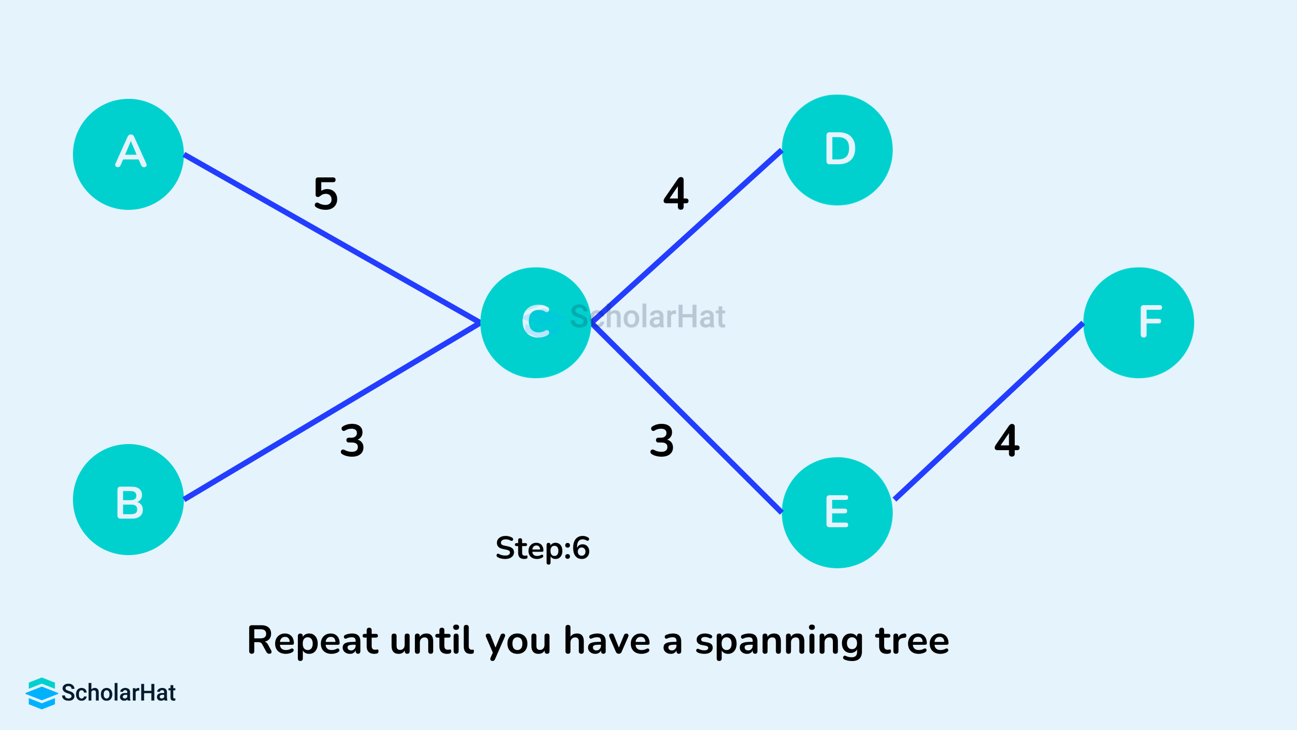 Repeat until you have a spanning tree